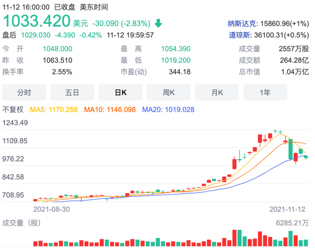 特斯拉美市占率跌破半壁江山