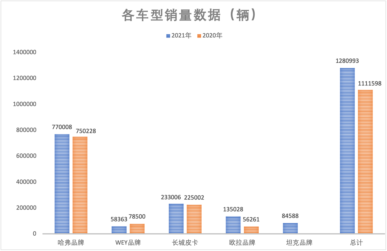 长城汽车盈利飙升400%