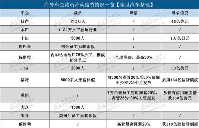 曝知名车企全员降薪！